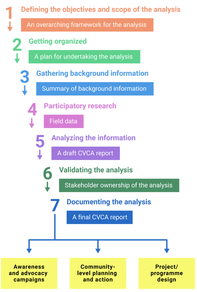 Module 3 - Vulnerable groups and climate adaptation planning - Toolkit ...