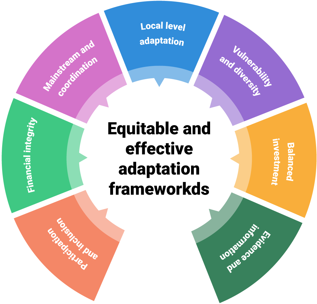 Module 7 - Designing and implementing your adaptation advocacy strategy ...